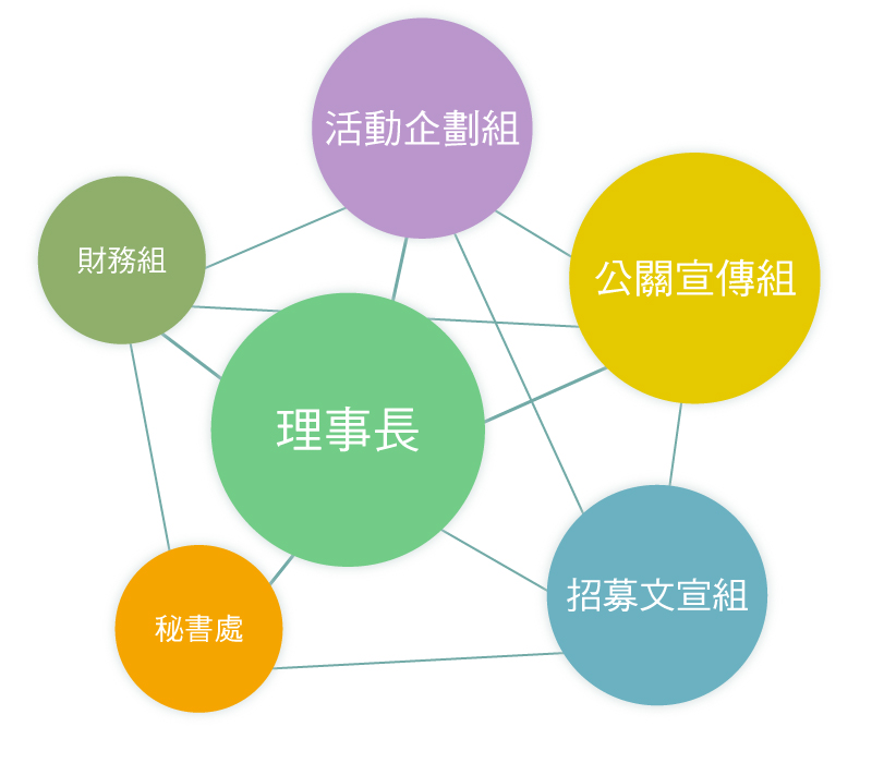 協會組織